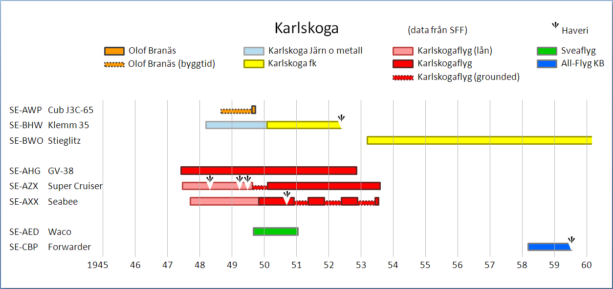 Diagram: Rolf Broberg 2015. Data från SFF.