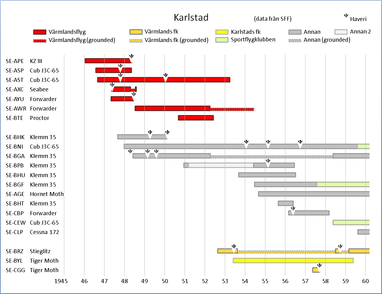 Diagram: Rolf Broberg 2015. Data från SFF.