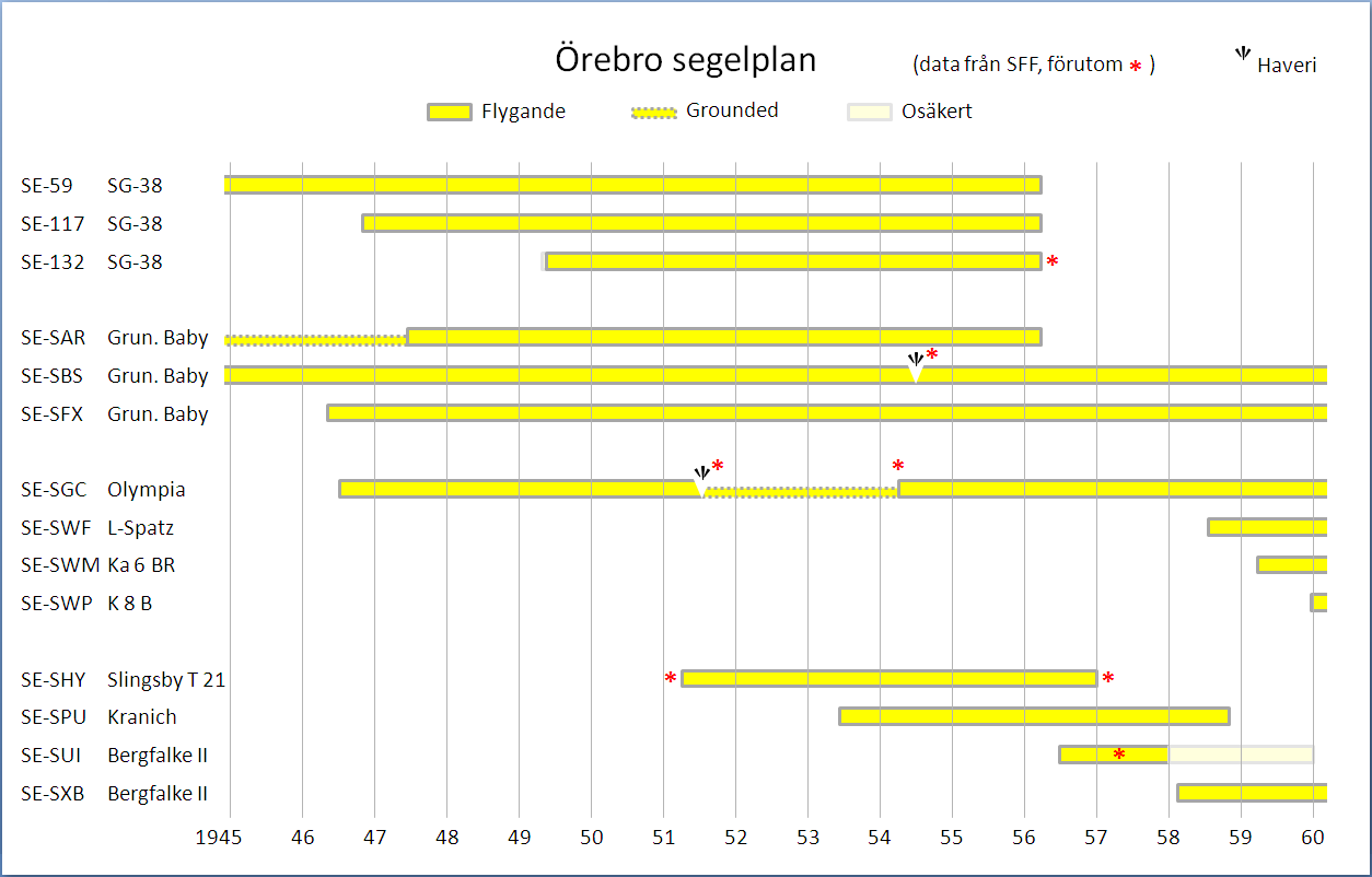 Diagram: Rolf Broberg 2015. Data från SFF. Röd stjärna markerar mina avvikelser från civilregistrets data. Dessa avvikelser kommenteras nedan, markerade med motsvarande röd stjärna.